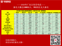 广东省公务员考试成绩(广东省公务员考试成绩查询入口2023)