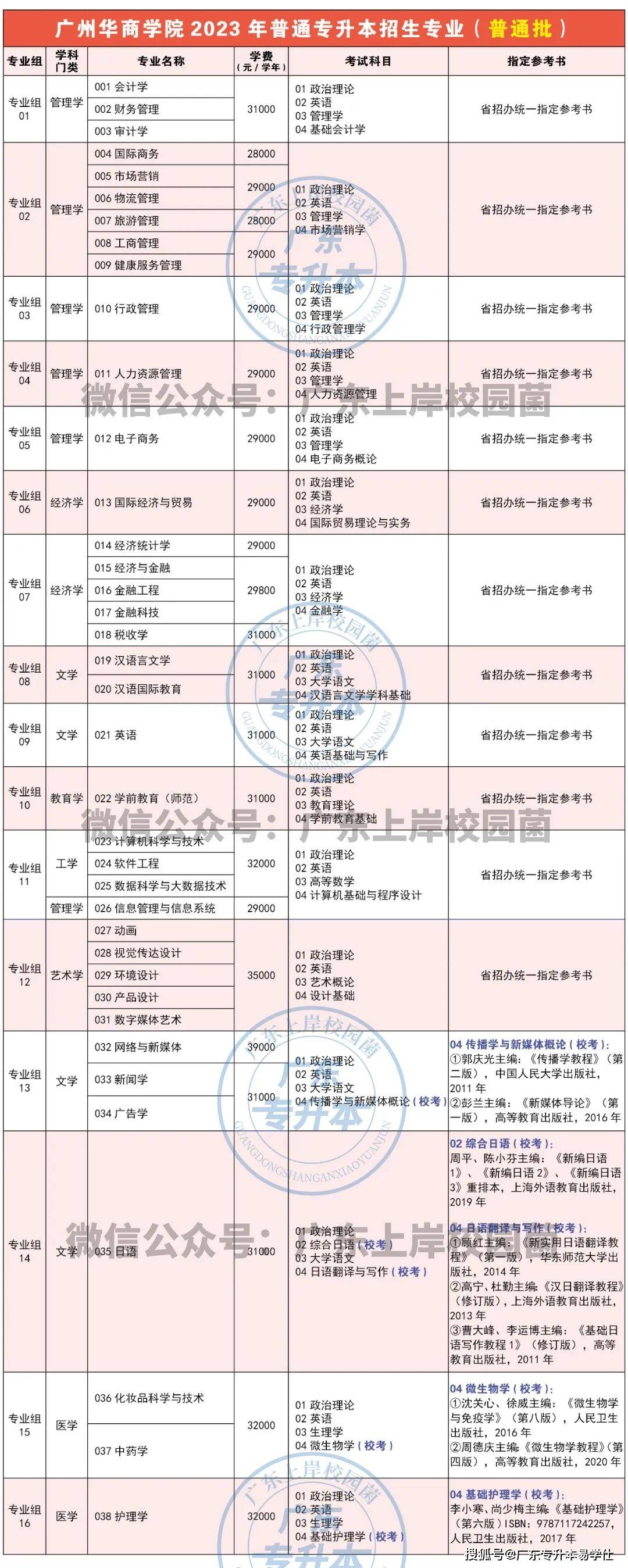 【专插本】广州华商学院2023年普通专升本38个招生专业，总计划6606人