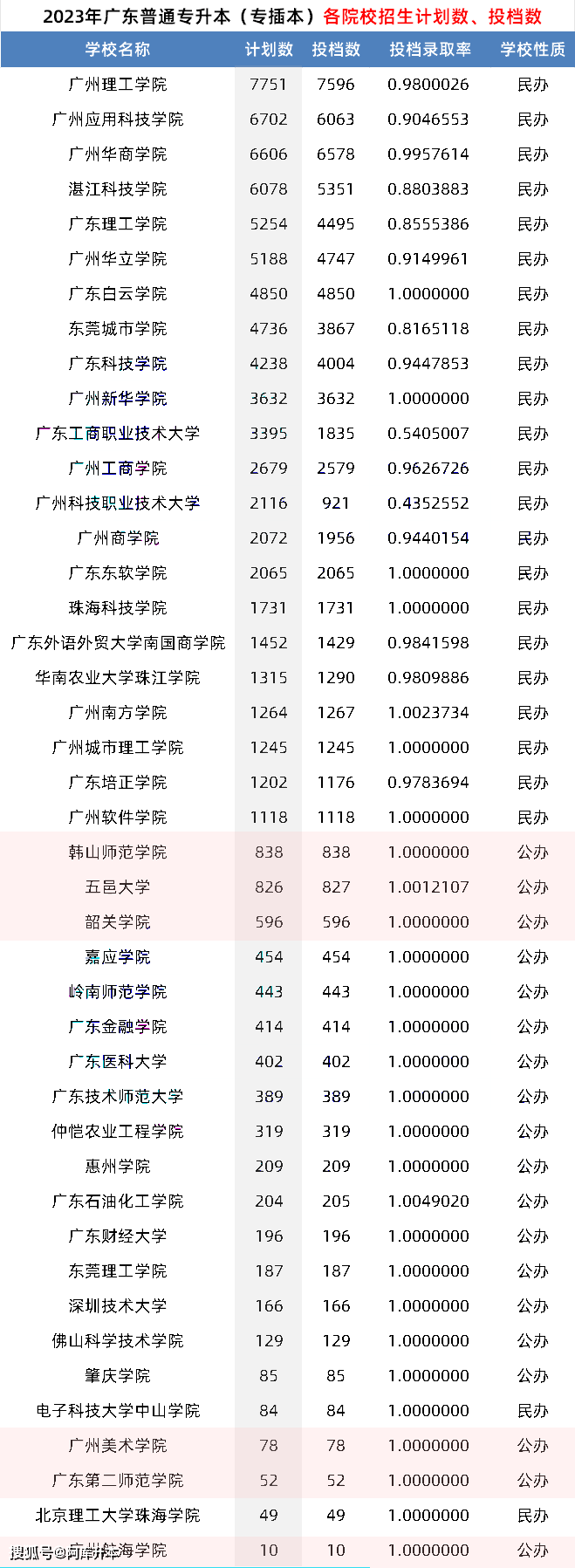 2023年广东专插本院校录取率排行总表