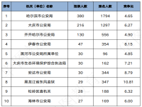 黑龙江公务员职位表(黑龙江公务员职位表2023查询)