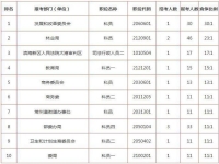 天津公务员省考报考条件(2023天津公务员省考报考条件及时间)